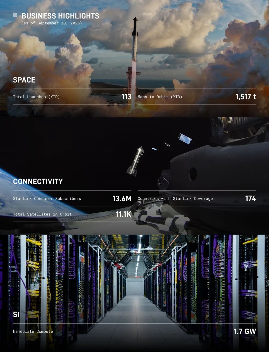 SpaceX三季度财报:营收增长161%,AI首次超越星链成为第一大业务 配图1